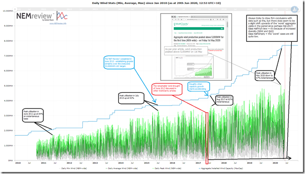 2020-06-29-NEMreview-TrendedDailyWind