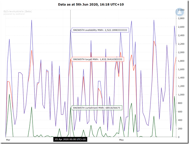 snowsth_curtailment_trends