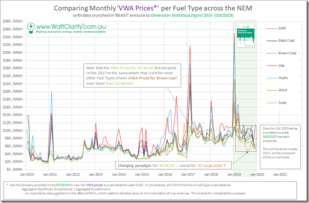 2020-07-15-WattClarity-VWAprices-FuelTypeAggregate-10Years