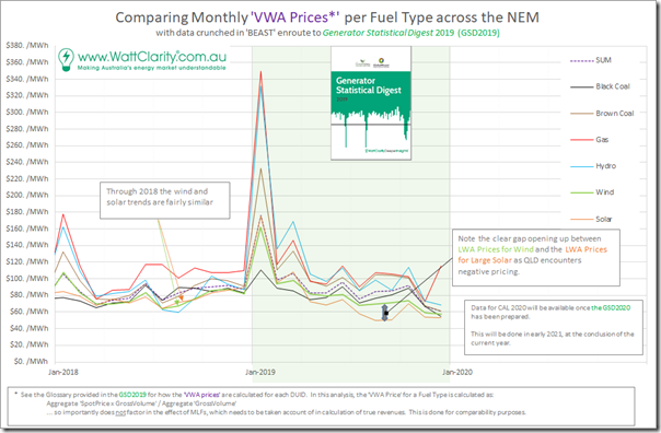 2020-07-15-WattClarity-VWAprices-FuelTypeAggregate-2Years