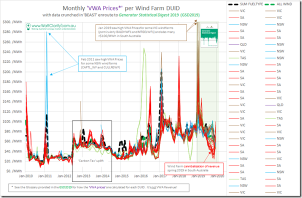 2020-07-15-WattClarity-VWAprices-WindFarmDUIDs-10Years