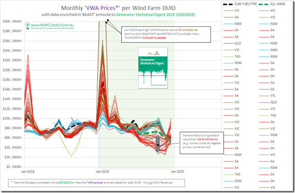 2020-07-15-WattClarity-VWAprices-WindFarmDUIDs-2Years