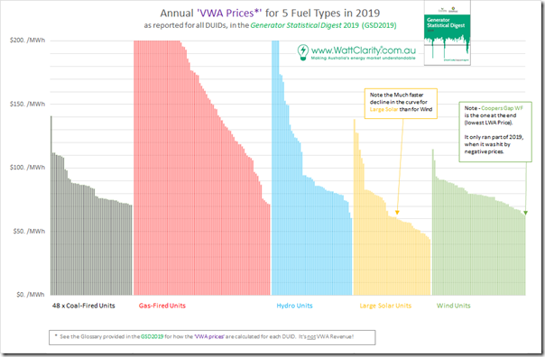 2020-07-15-WattClarity-VWAprices-allDUIDs-exPeakers