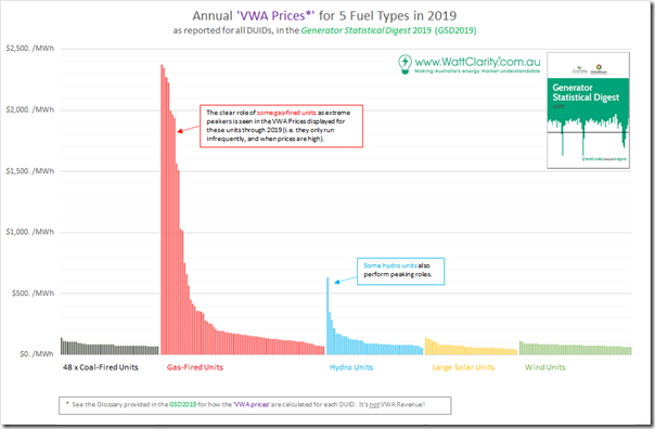 2020-07-15-WattClarity-VWAprices-allDUIDs-inclPeakers
