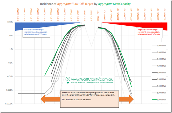 2020-07-22-RawOffTarget-AllSemiSched-Distribution-Chart