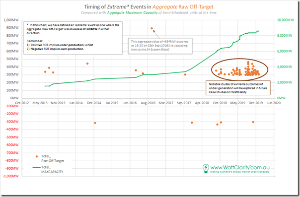 2020-07-22-RawOffTarget-AllSemiSched-Timing-Above300MW