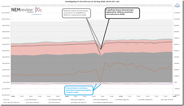 2014-10-15-NEMreview-Trend-QLDRegion