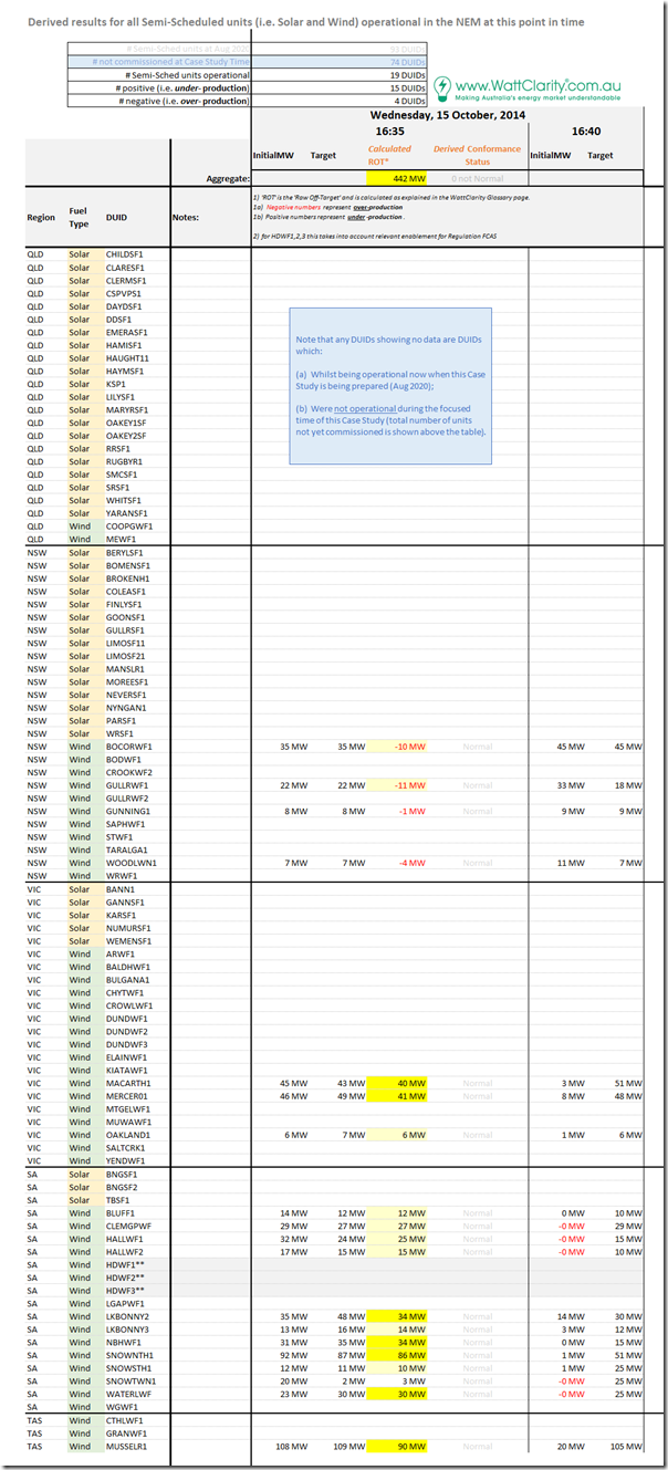 Case Study of 16:35 on Wednesday 15th October 2014 (aggregate Raw