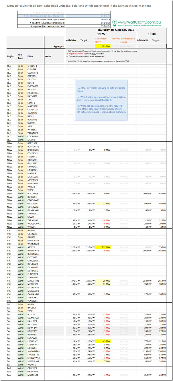 2017-10-05-at-19-25-TabulatedResults-SemiScheduledUnits