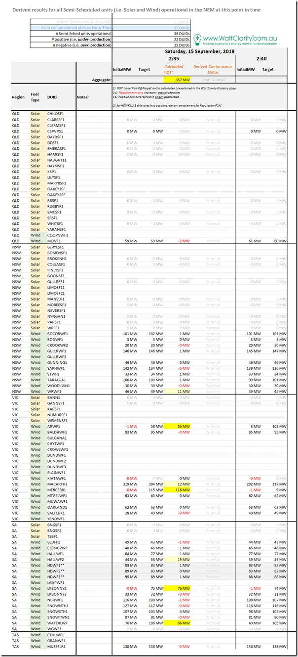 2018-09-15-at-02-35-TabulatedResults-SemiScheduledUnits