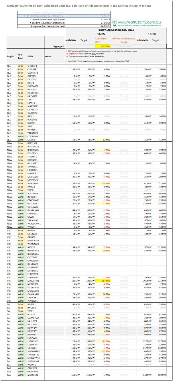 2018-09-28-at-16-05-TabulatedResults-SemiScheduledUnits