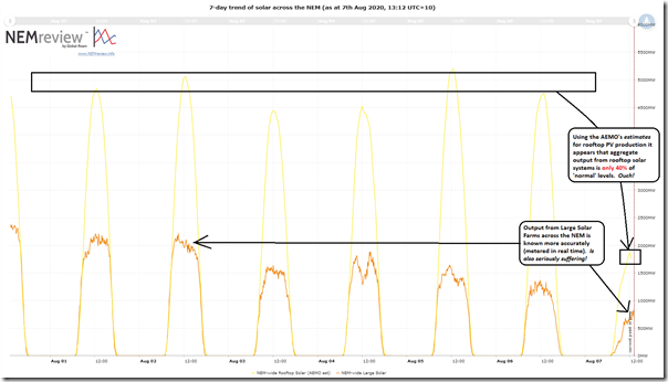 2020-08-07-NEMreview-SolarTrend-7days