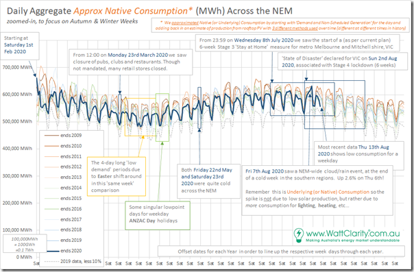 2020-08-14-WattClarity-COVID-NativeConsumption-NEMwide