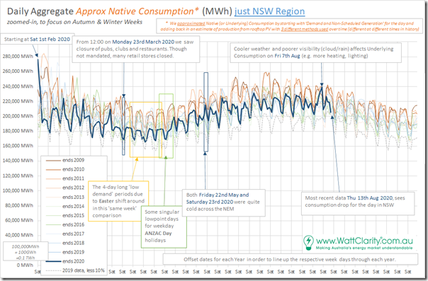 2020-08-14-WattClarity-COVID-NativeConsumption-NSW