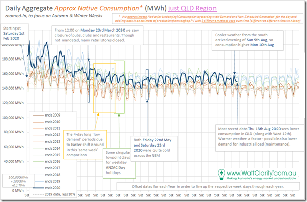 2020-08-14-WattClarity-COVID-NativeConsumption-QLD