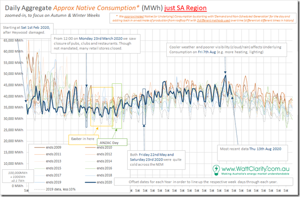 2020-08-14-WattClarity-COVID-NativeConsumption-SA