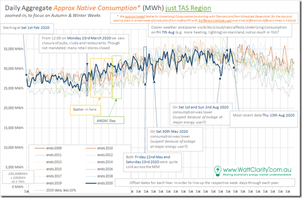 2020-08-14-WattClarity-COVID-NativeConsumption-TAS