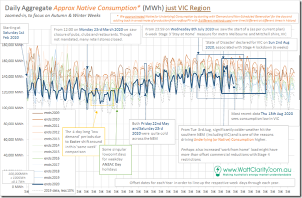 2020-08-14-WattClarity-COVID-NativeConsumption-VIC