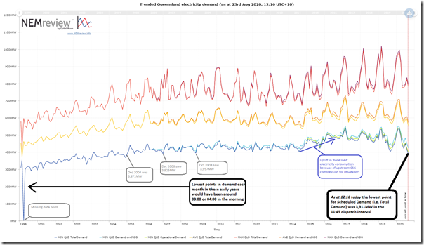 2020-08-23-NEMreview-trendedQLDdemandMonthly