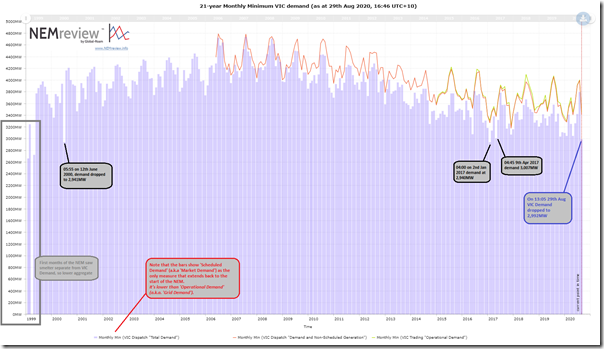 2020-08-29-NEMreview-TrendedVICMinimumDemand