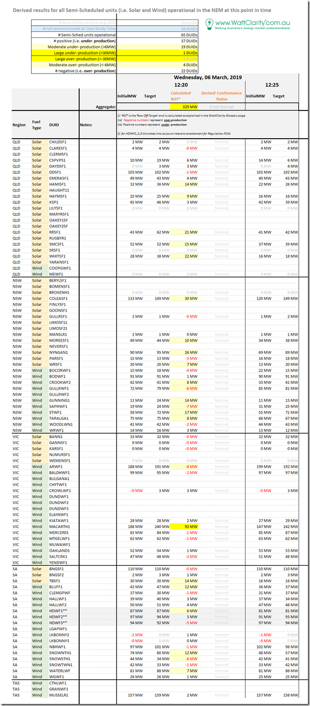 2019-03-06-at-12-20-TabulatedResults-SemiScheduledUnits