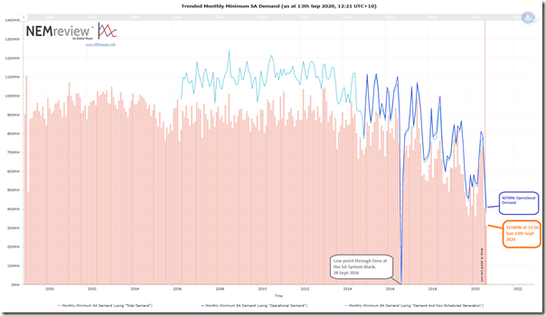 2020-09-13-NEMreview-MonthlyMinSADemand