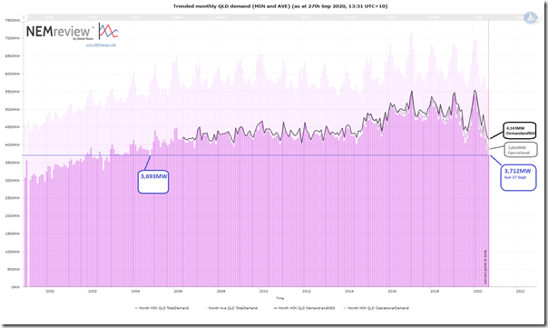 2020-09-27-NEMreview-monthlydemandtrend