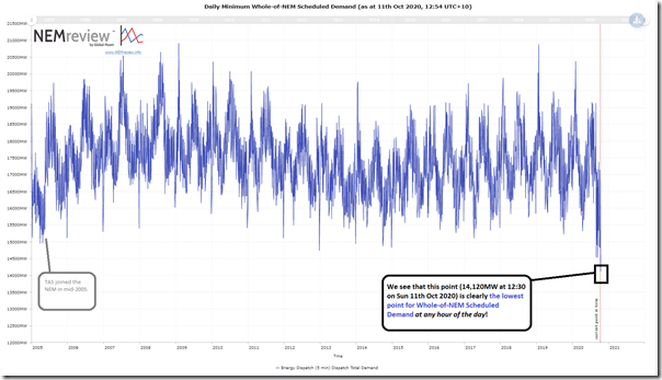 2020-10-11-NEMreview-dailyMIN-NEMwideDemand