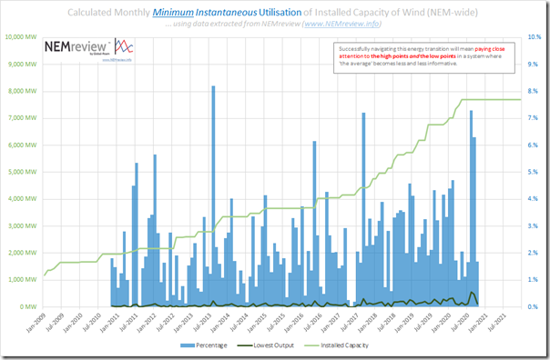 2020-10-20-NEMreview-PercentUtilisationatMinimum