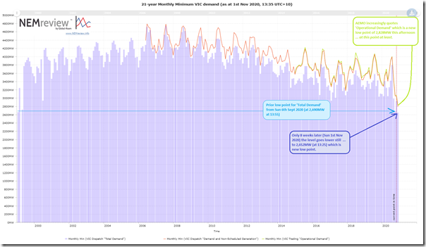 2020-11-01-NEMreview-monthlyMIN-VICdemand