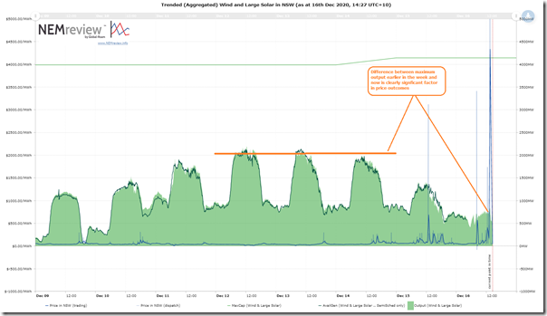 2020-12-16-NEMreview-trendedNSW-windsolar