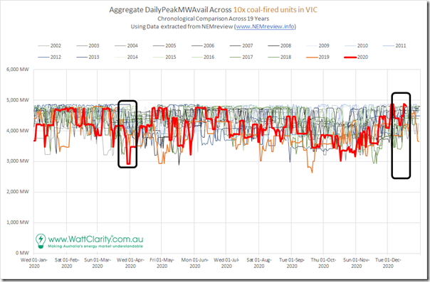 2020-12-20-NEMreview-10xVICCoalUnits-CumUnitDailyPeakAvail