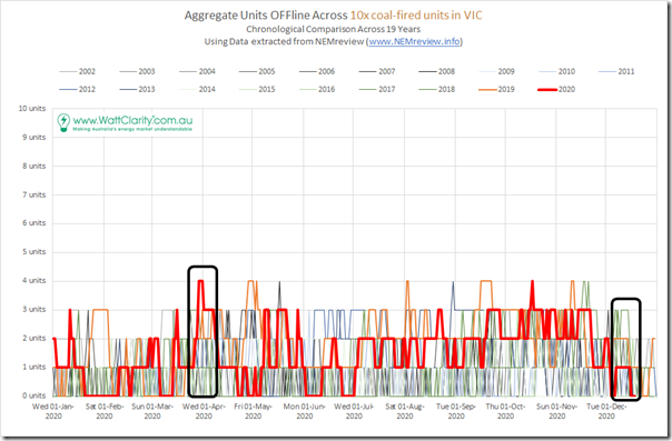 2020-12-20-NEMreview-10xVICCoalUnits-CumUnitsOffline
