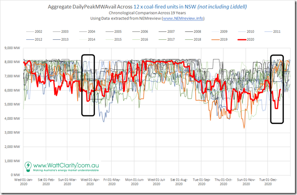 2020-12-20-NEMreview-12xNSWexLiddellCoalUnits-CumUnitDailyPeakAvail