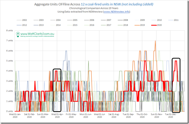 2020-12-20-NEMreview-12xNSWexLiddellCoalUnits-CumUnitsOffline