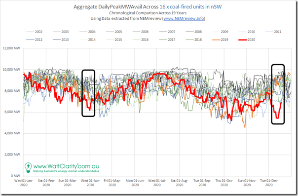 2020-12-20-NEMreview-16xNSWCoalUnits-CumUnitDailyPeakAvail