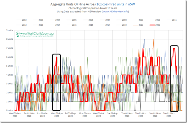 2020-12-20-NEMreview-16xNSWCoalUnits-CumUnitsOffline