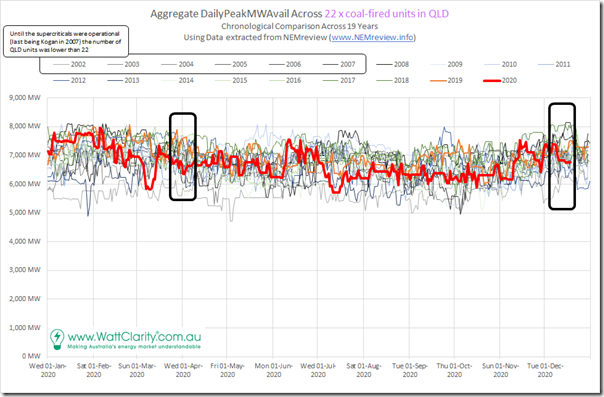 2020-12-20-NEMreview-22xQLDCoalUnits-CumUnitDailyPeakAvail