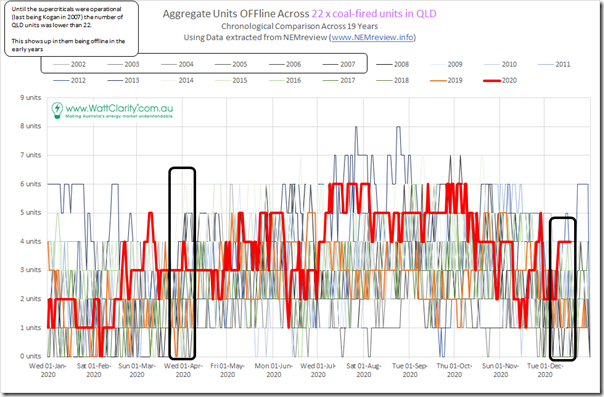 2020-12-20-NEMreview-22xQLDCoalUnits-CumUnitsOffline