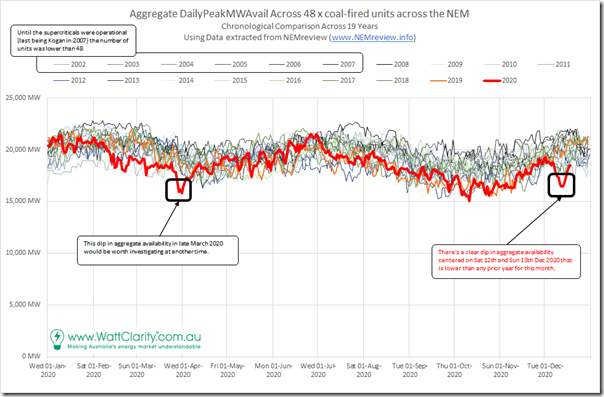 2020-12-20-NEMreview-48xCoalUnits-CumUnitDailyPeakAvail