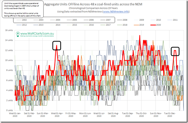 2020-12-20-NEMreview-48xCoalUnits-CumUnitsOffline