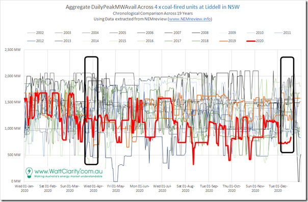 2020-12-20-NEMreview-4xNSWLiddellCoalUnits-CumUnitDailyPeakAvail