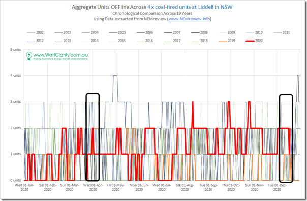 2020-12-20-NEMreview-4xNSWLiddellCoalUnits-CumUnitsOffline