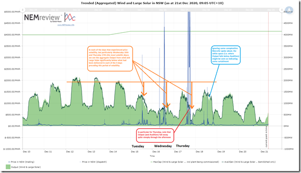 2020-12-21-NEMreview-LastWeek-NSW-WindLargeSolar