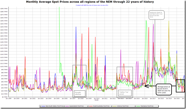 2021-01-29-NEMreview-MonthlyAverageSpotPrices