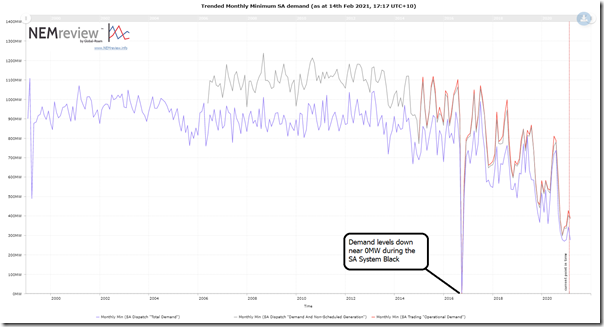 2021-02-14-NEMreview-SAdemand-monthlymin