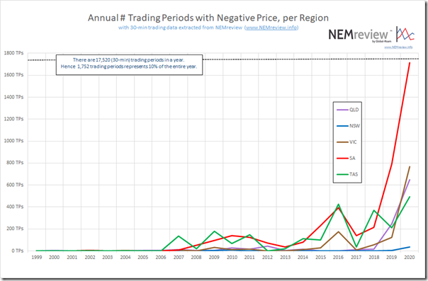 2021-02-17-NEMreview-NegativePrices-AllRegions-Trend
