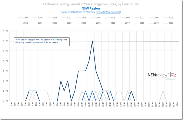 2021-02-17-NEMreview-NegativePrices-NSW-TimeofDay