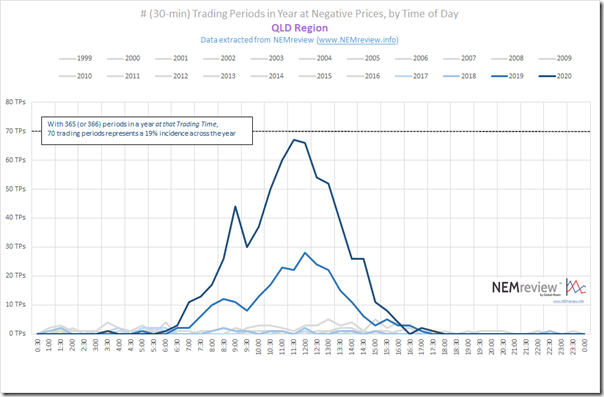 2021-02-17-NEMreview-NegativePrices-QLD-TimeofDay