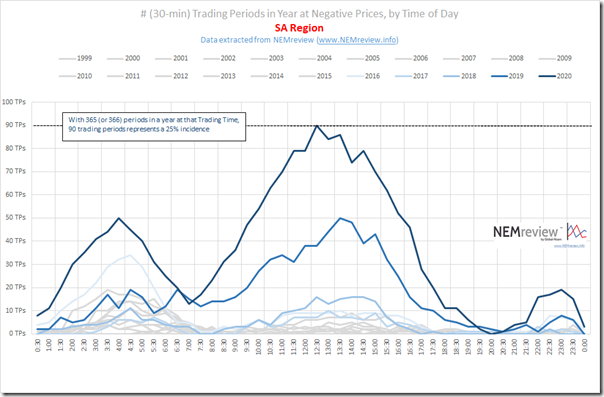 2021-02-17-NEMreview-NegativePrices-SA-TimeofDay